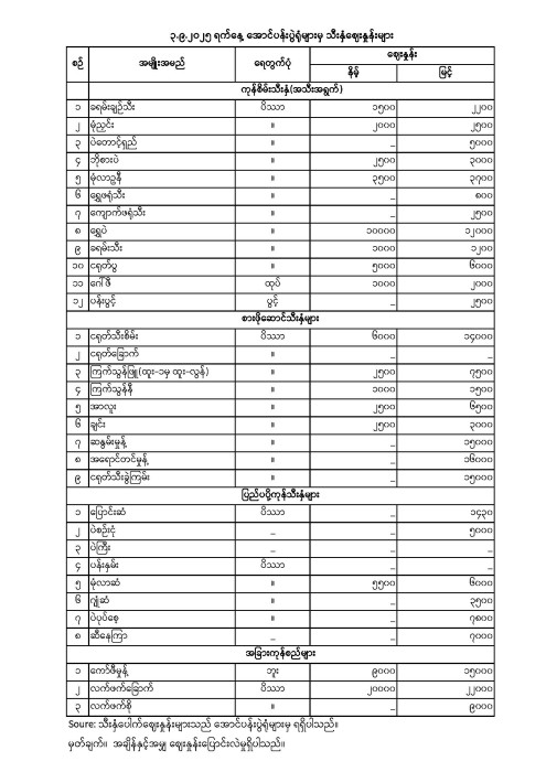 အောင်ပန်းပွဲရုံ သီးနှံဈေးနှုန်းများ
