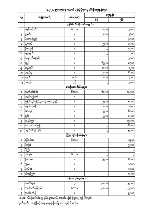 အောင်ပန်းပွဲရုံ သီးနှံဈေးနှုန်းများ