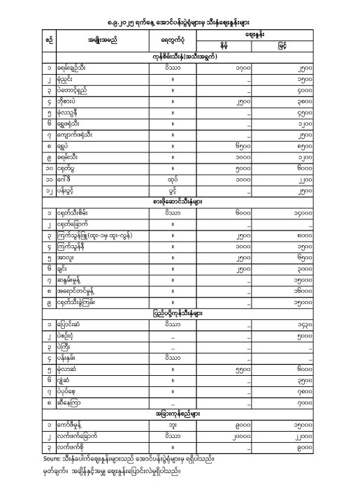 အောင်ပန်းပွဲရုံ သီးနှံဈေးနှုန်းများ