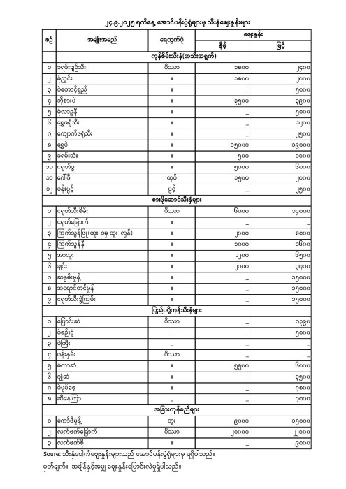 အောင်ပန်းပွဲရုံ သီးနှံဈေးနှုန်းများ