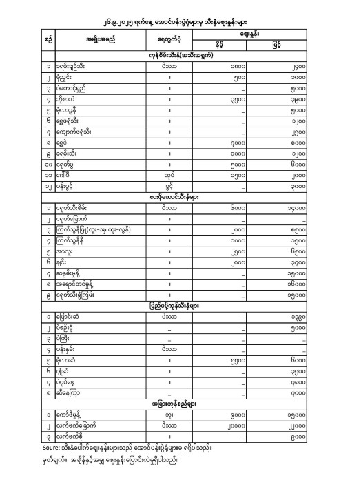အောင်ပန်းပွဲရုံ သီးနှံဈေးနှုန်း(၂၆.၉.၂၀၂၅)