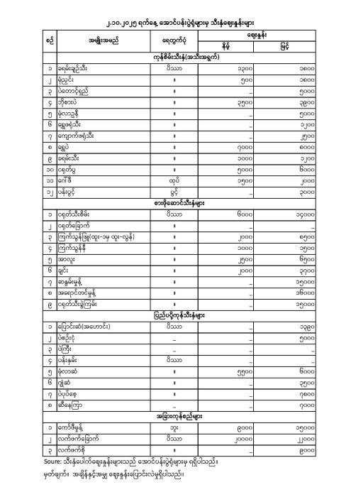အောင်ပန်းပွဲရုံ သီးနှံဈေးနှုန်း(၂.၁၀.၂၀၂၅)