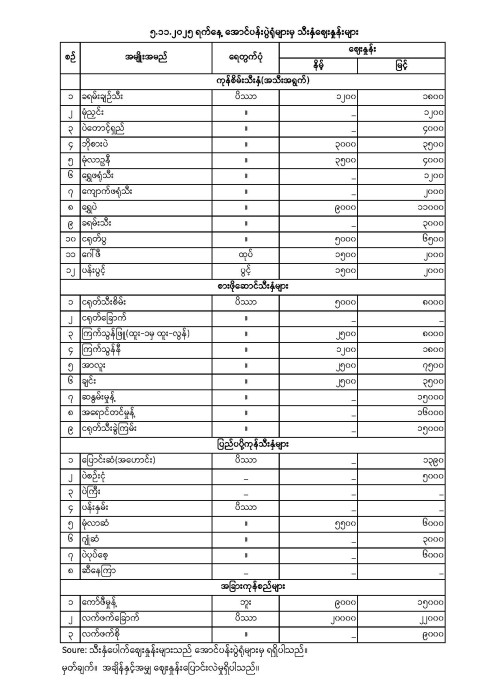 အောင်ပန်းပွဲရုံ သီးနှံဈေးနှုန်း (၅.၁၁.၂၀၂၅)