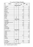 အောင်ပန်းပွဲရုံ သီးနှံဈေးနှုန်း (၆.၁၁.၂၀၂၅)