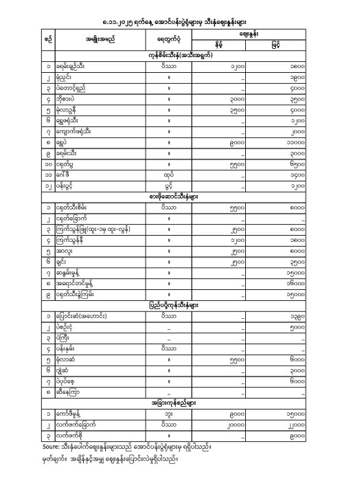 အောင်ပန်းပွဲရုံ သီးနှံဈေးနှုန်း (၈.၁၁.၂၀၂၅)