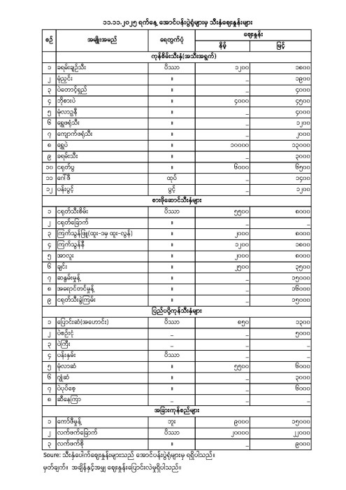 အောင်ပန်းပွဲရုံ သီးနှံဈေးနှုန်း (၁၁.၁၁.၂၀၂၅)