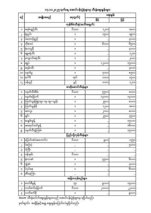 အောင်ပန်းပွဲရုံ သီးနှံဈေးနှုန်း (၁၇.၁၁.၂၀၂၅)