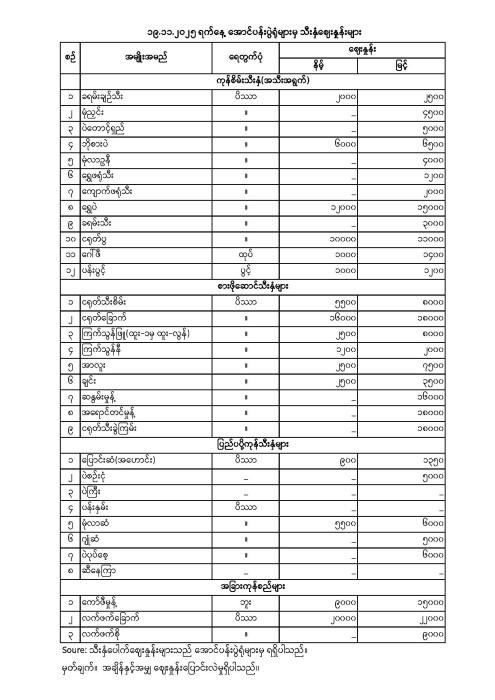 အောင်ပန်းပွဲရုံ သီးနှံဈေးနှုန်း (၁၉.၁၁.၂၀၂၅)