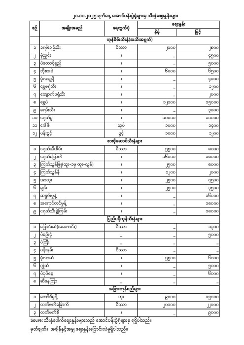 အောင်ပန်းပွဲရုံ သီးနှံဈေးနှုန်း (၂၁.၁၁.၂၀၂၅)