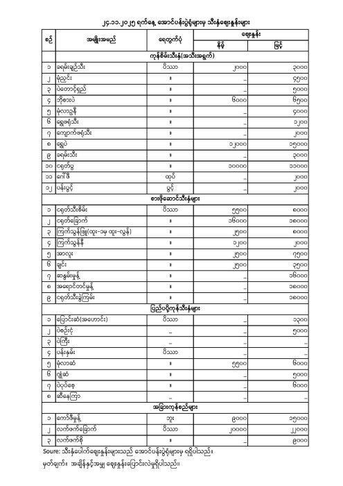 အောင်ပန်းပွဲရုံ သီးနှံဈေးနှုန်း (၂၄.၁၁.၂၀၂၅)