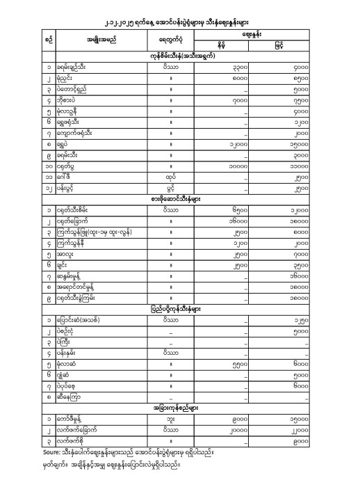 အောင်ပန်းပွဲရုံ သီးနှံဈေးနှုန်း (၂.၁၂.၂၀၂၅)