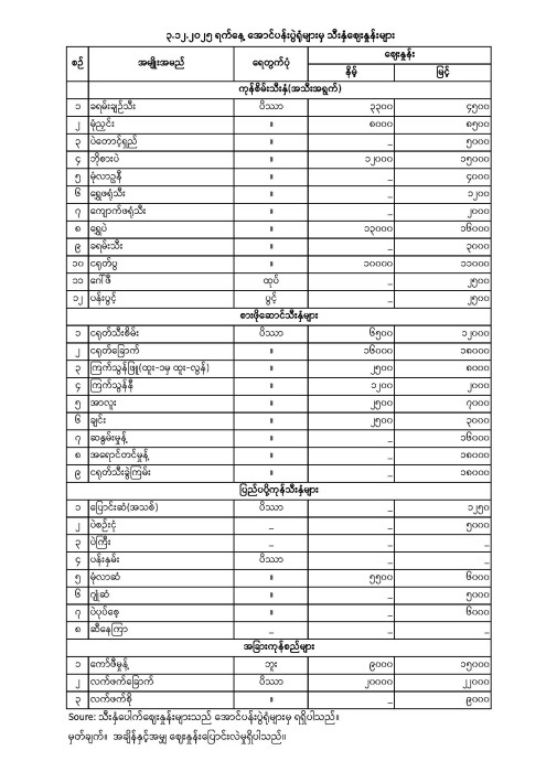 အောင်ပန်းပွဲရုံ သီးနှံဈေးနှုန်း (၃.၁၂.၂၀၂၅)
