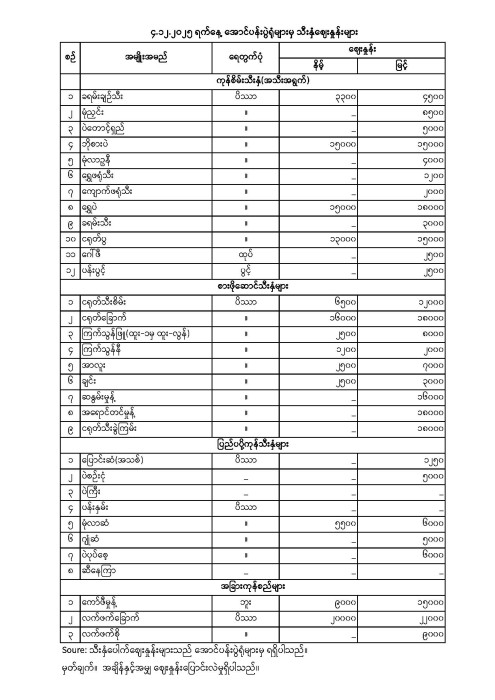 အောင်ပန်းပွဲရုံ သီးနှံဈေးနှုန်း (၄.၁၂.၂၀၂၅)