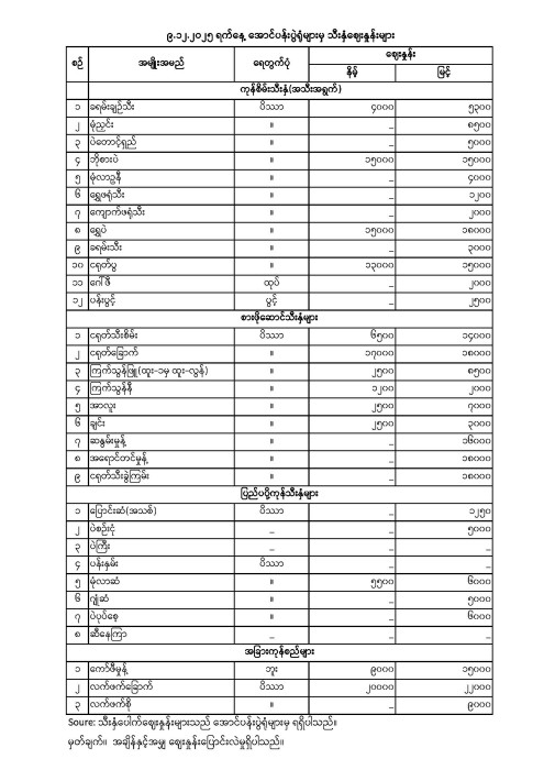 အောင်ပန်းပွဲရုံ သီးနှံဈေးနှုန်း (၉.၁၂.၂၀၂၅)