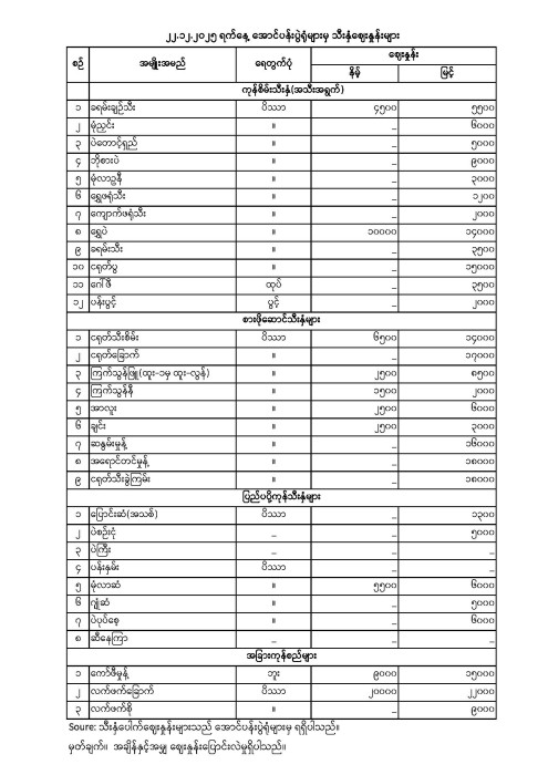 အောင်ပန်းပွဲရုံ သီးနှံဈေးနှုန်း (၂၂.၁၂.၂၀၂၅)