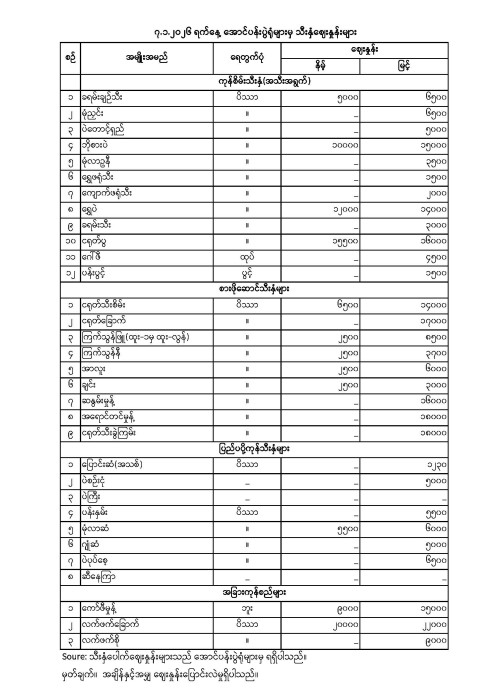 အောင်ပန်းပွဲရုံ သီးနှံဈေးနှုန်း (၇.၁.၂၀၂၆)