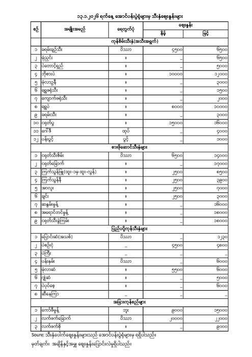 အောင်ပန်းပွဲရုံ သီးနှံဈေးနှုန်း (၁၃.၁.၂၀၂၆)