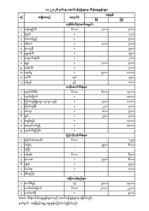 အောင်ပန်းပွဲရုံ သီးနှံဈေးနှုန်း (၁၁.၂.၂၀၂၆)