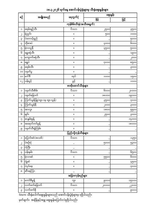 အောင်ပန်းပွဲရုံ သီးနှံဈေးနှုန်း (၁၈.၃.၂၀၂၆)