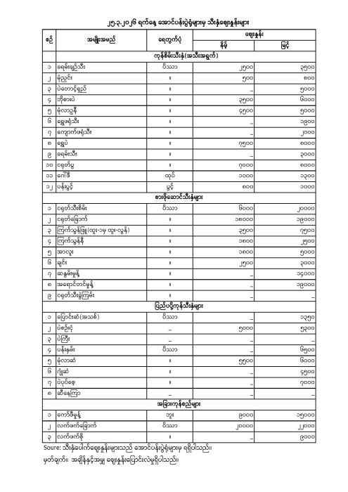 အောင်ပန်းပွဲရုံ သီးနှံဈေးနှုန်း (၂၅.၃.၂၀၂၆)