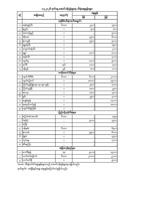 အောင်ပန်းပွဲရုံ သီးနှံဈေးနှုန်း (၁.၄.၂၀၂၆)