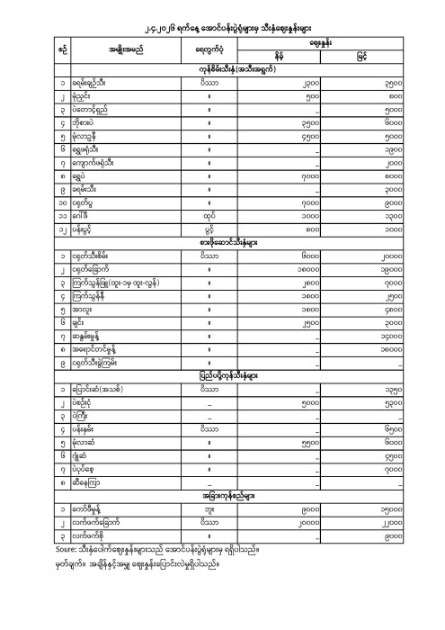 အောင်ပန်းပွဲရုံ သီးနှံဈေးနှုန်း (၂.၄.၂၀၂၆)