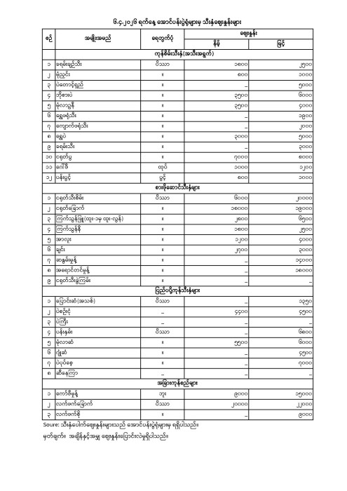 အောင်ပန်းပွဲရုံ သီးနှံဈေးနှုန်း (၆.၄.၂၀၂၆)
